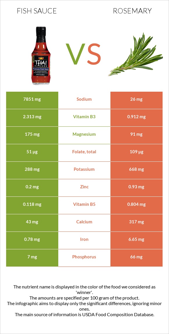 Fish sauce vs Rosemary infographic