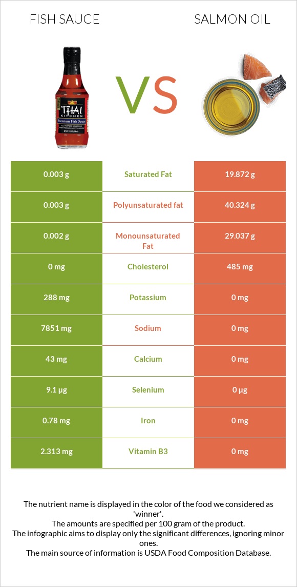 Fish sauce vs Salmon oil infographic