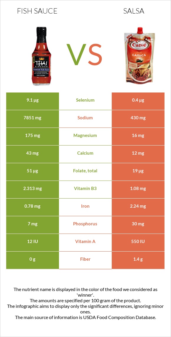 Fish sauce vs Salsa infographic