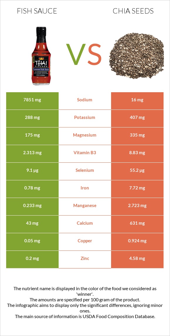 Fish sauce vs Chia seeds infographic