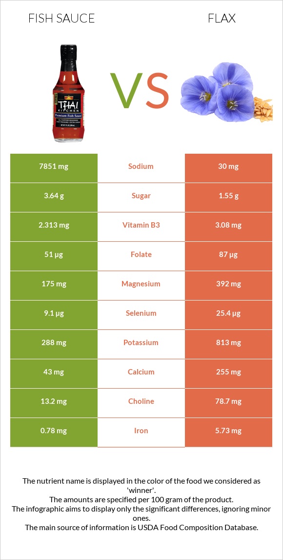 Fish sauce vs Flax infographic