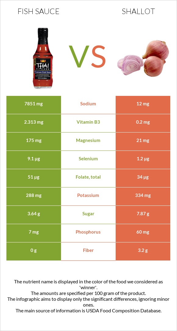 Ձկան սոուս vs Սոխ-շալոտ infographic