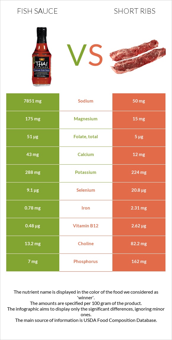 Ձկան սոուս vs Short ribs infographic