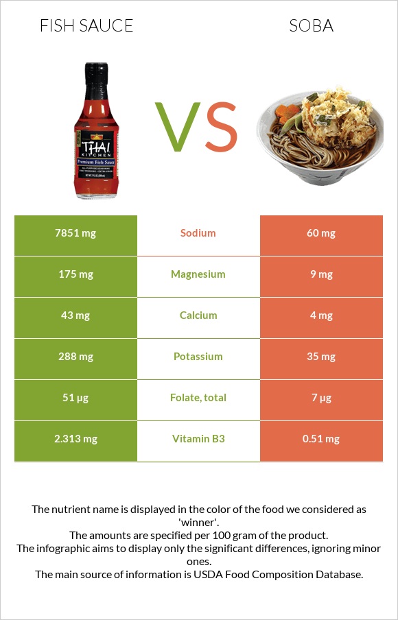 Fish sauce vs Soba infographic