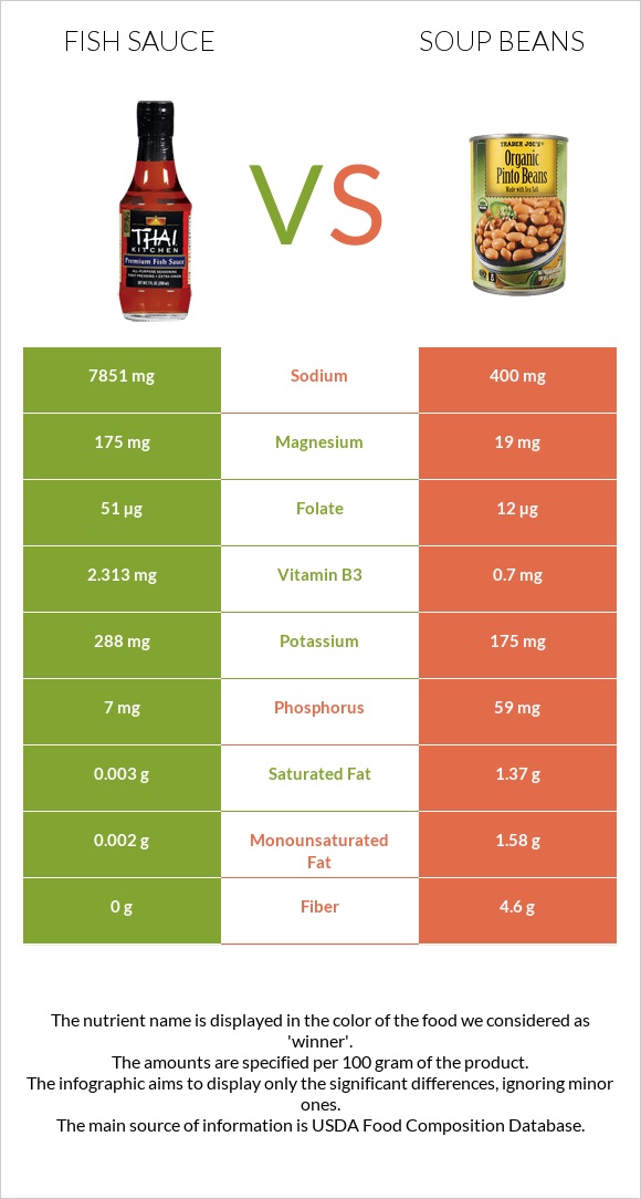 Fish sauce vs Soup beans infographic