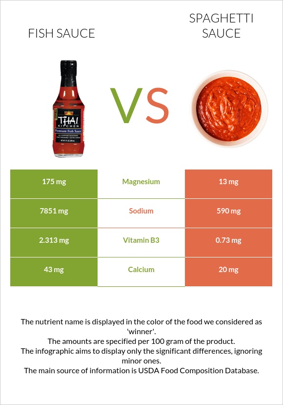 Fish sauce vs. Spaghetti sauce — InDepth Nutrition Comparison