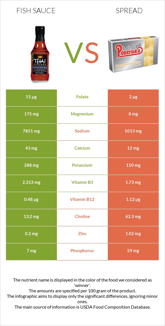 Fish sauce vs Spread infographic