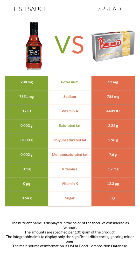 Fish sauce vs Spread infographic