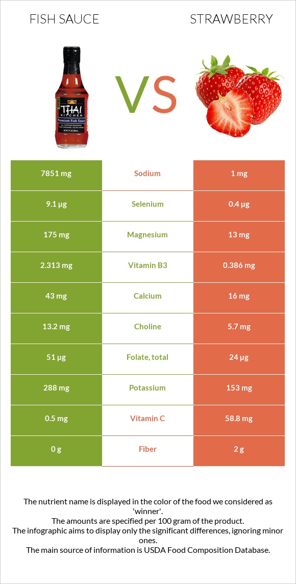 Ձկան սոուս vs Ելակ infographic