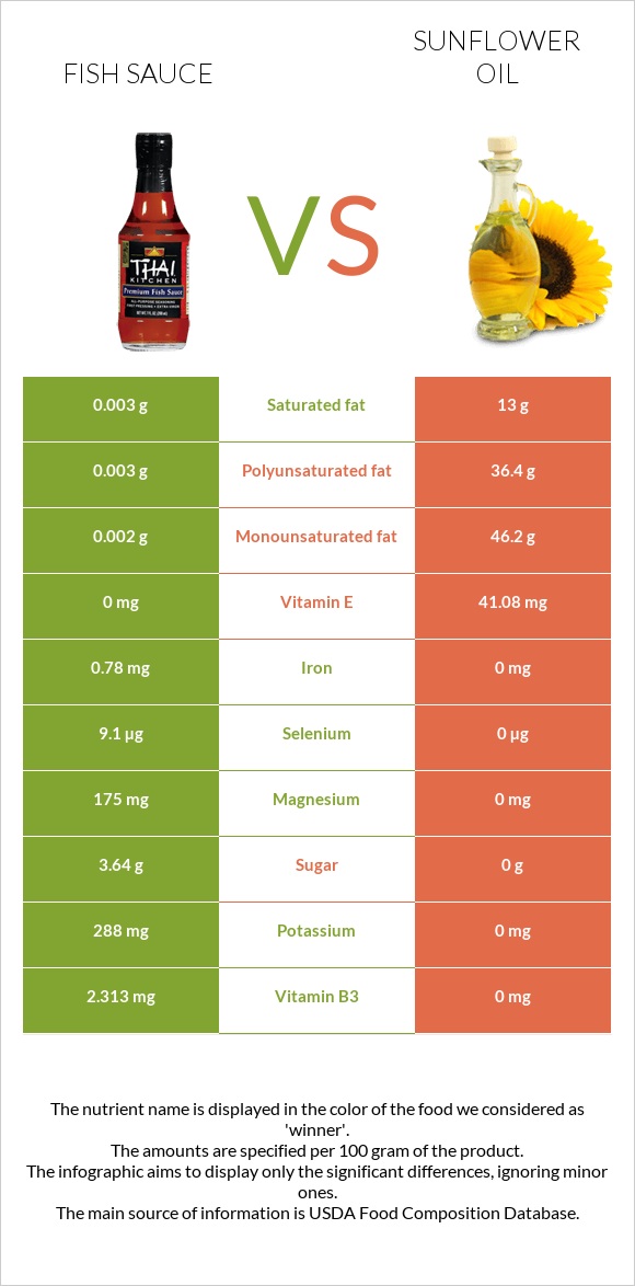 Fish sauce vs Sunflower oil infographic