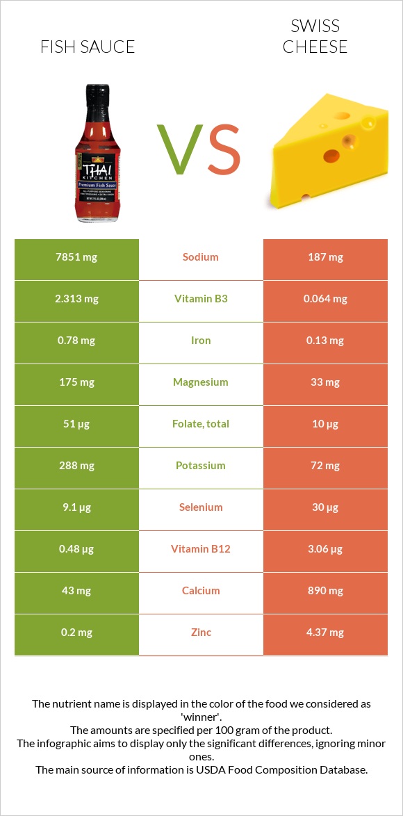 Ձկան սոուս vs Շվեյցարական պանիր infographic