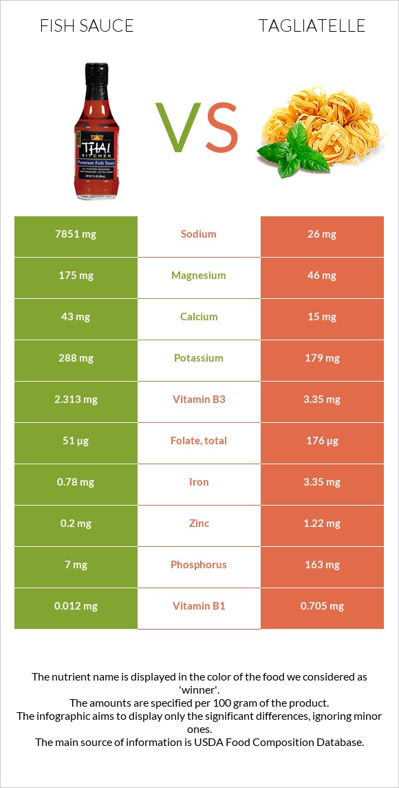 Fish sauce vs Tagliatelle infographic