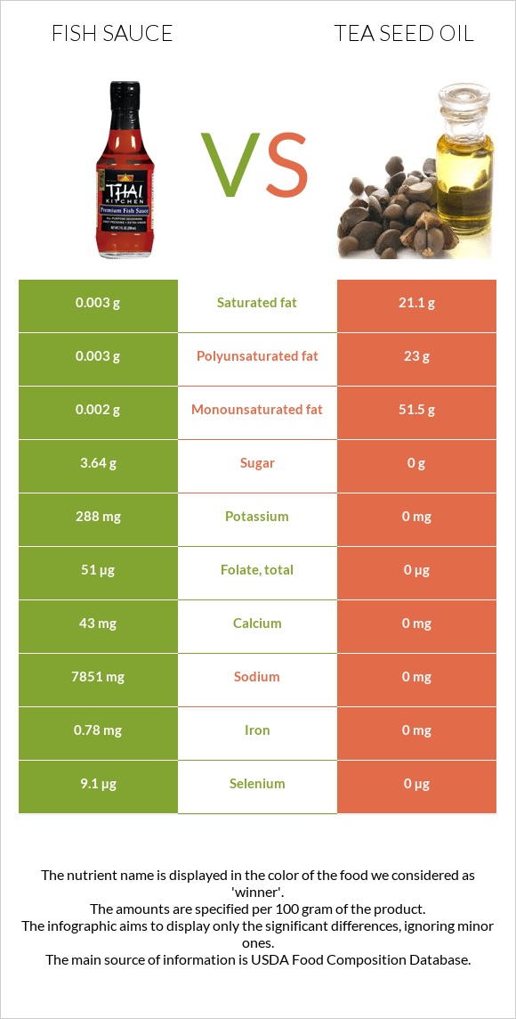 Ձկան սոուս vs Թեյի սերմի ձեթ infographic