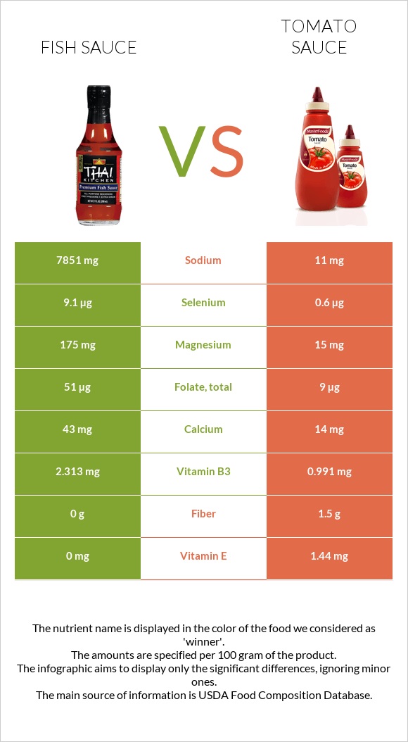 Fish sauce vs Tomato sauce infographic
