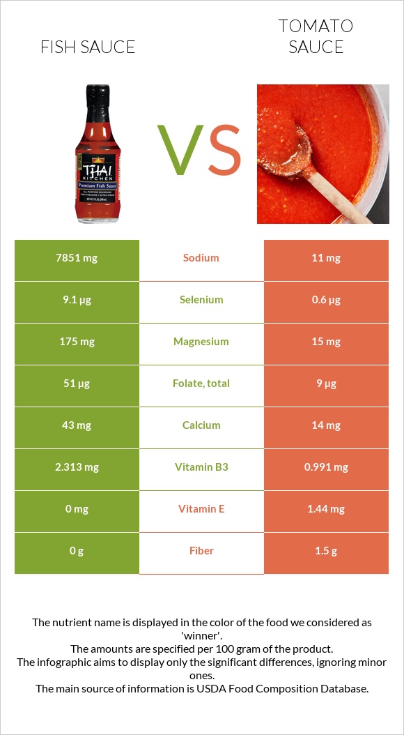 Fish sauce vs Tomato sauce infographic