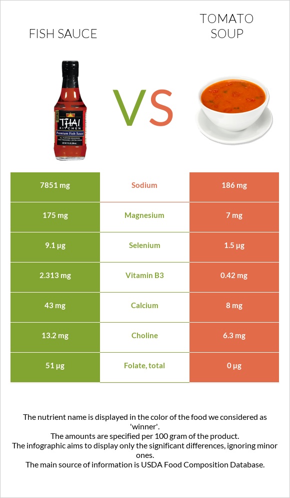 Ձկան սոուս vs Լոլիկով ապուր infographic