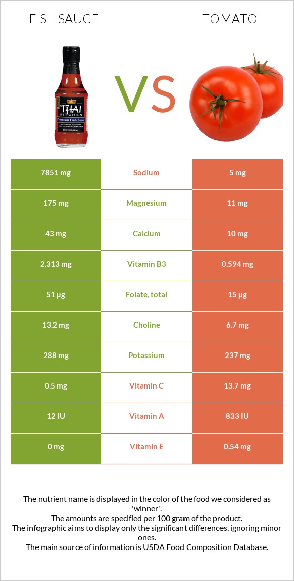 Fish sauce vs Tomato infographic