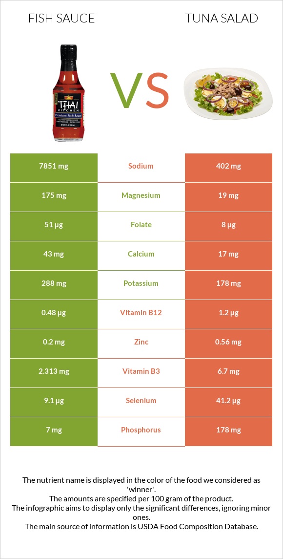 Fish sauce vs Tuna salad infographic