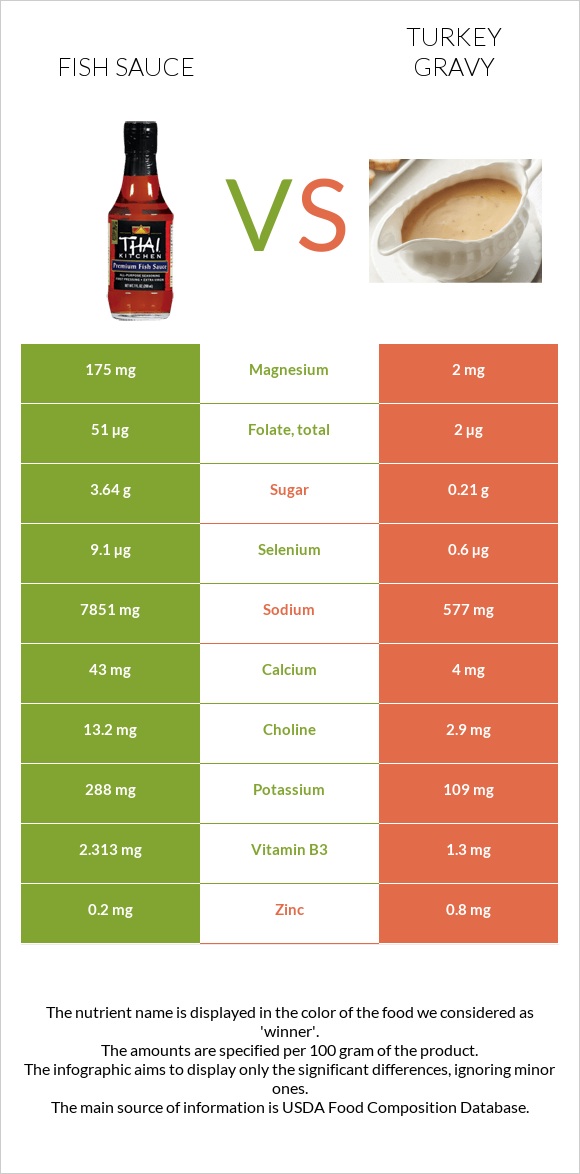 Fish sauce vs Turkey gravy InDepth Nutrition Comparison