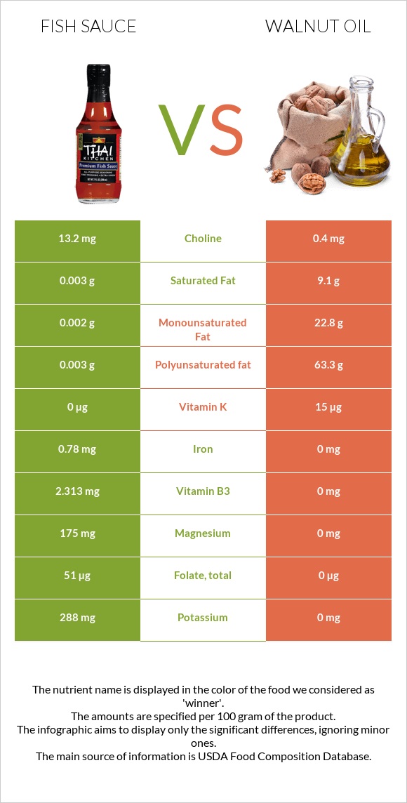 Fish sauce vs Walnut oil infographic