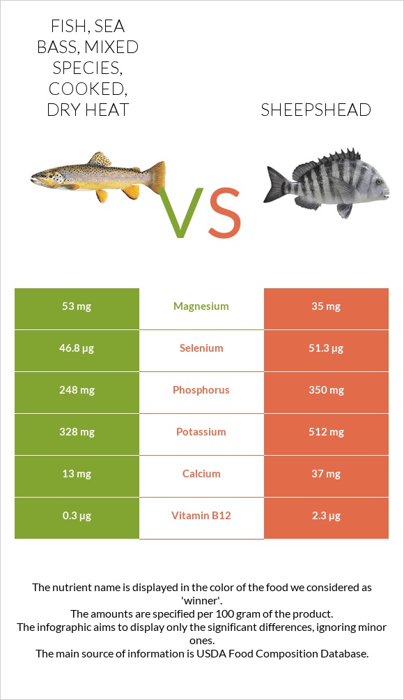 Fish, sea bass, mixed species, cooked, dry heat vs. Sheepshead — In