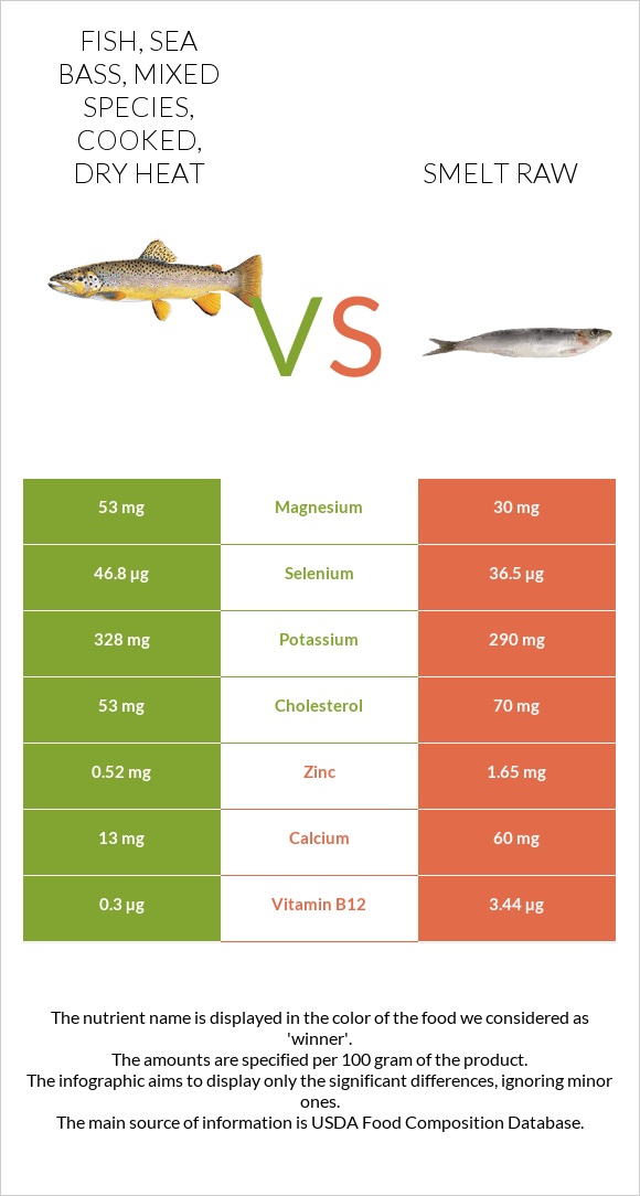 Fish, sea bass, mixed species, cooked, dry heat vs Smelt raw infographic