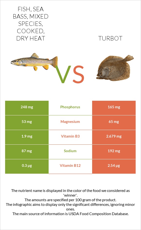 Fish, sea bass, mixed species, cooked, dry heat vs. Turbot — InDepth