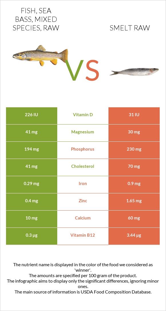 Fish, sea bass, mixed species, raw vs Smelt raw infographic