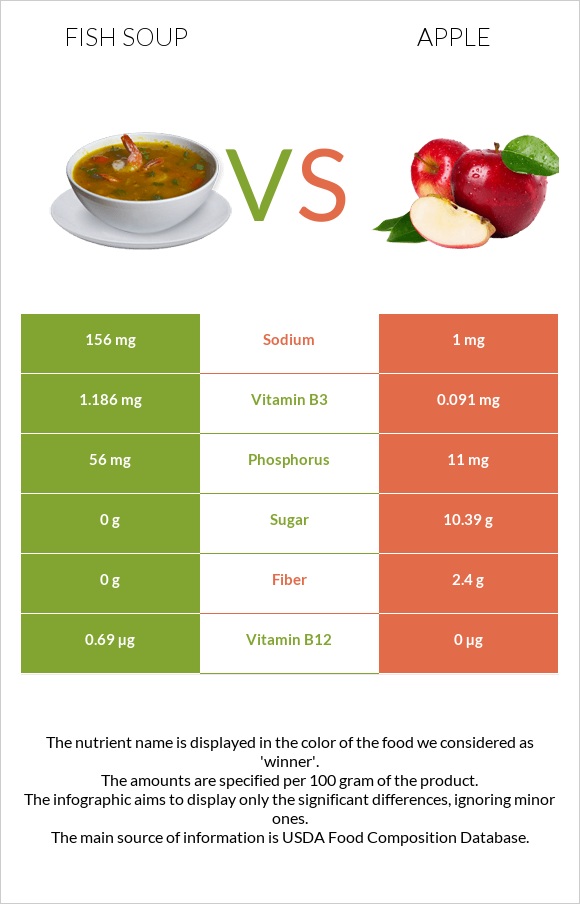 Ձկան ապուր vs Խնձոր infographic