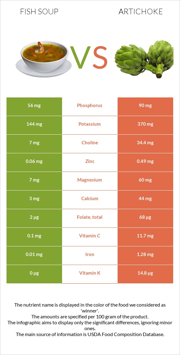 Fish soup vs Artichoke infographic