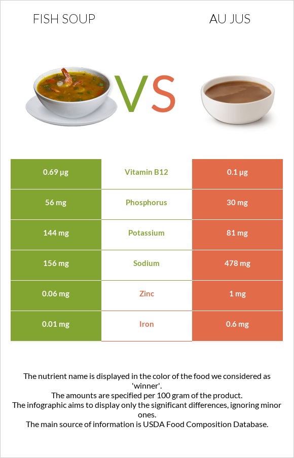 Fish soup vs Au jus infographic