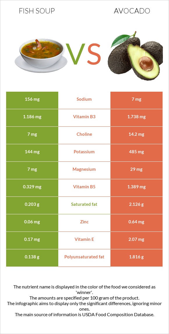 Ձկան ապուր vs Ավոկադո infographic