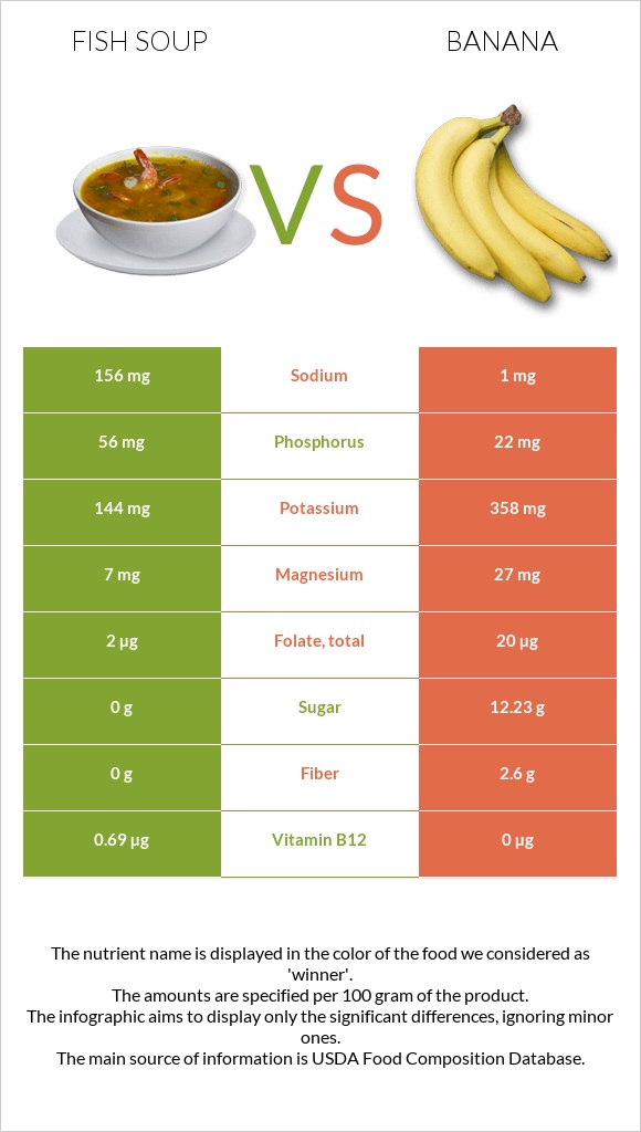 Ձկան ապուր vs Բանան infographic