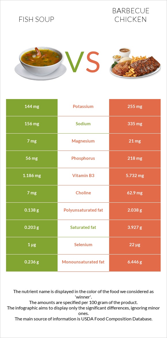 Ձկան ապուր vs Հավի գրիլ infographic