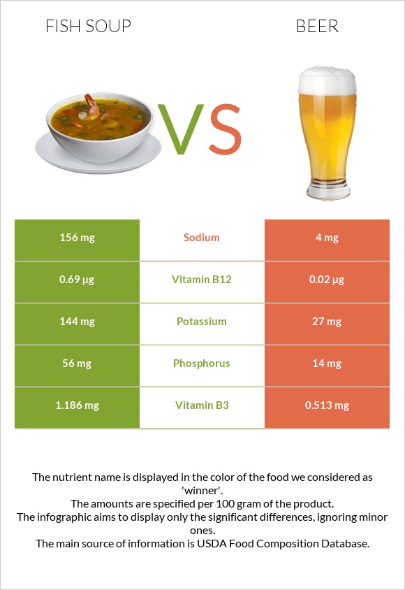 Fish soup vs Beer infographic