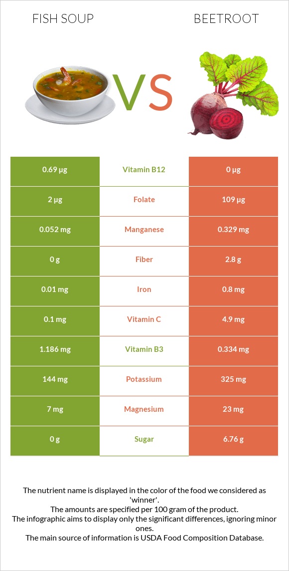 Ձկան ապուր vs Ճակնդեղ infographic