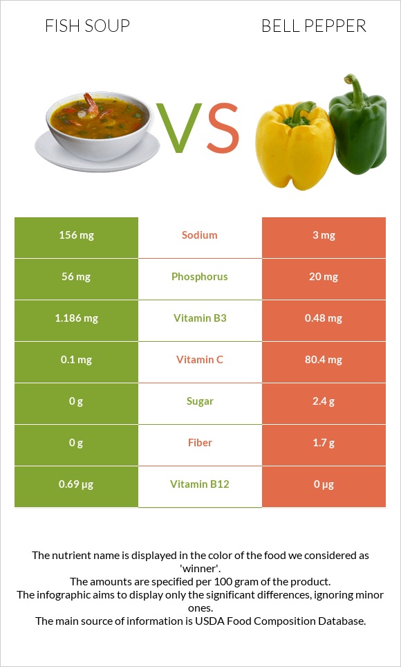 Fish soup vs Bell pepper infographic