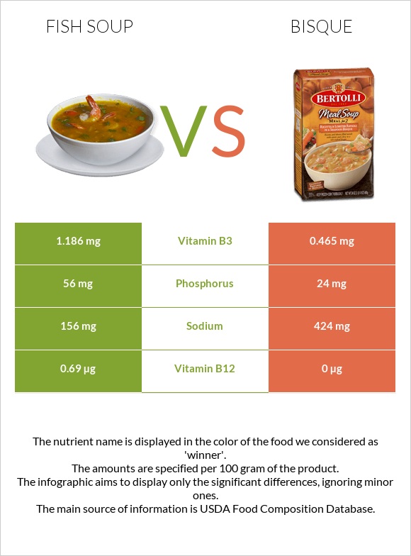 Ձկան ապուր vs Bisque infographic