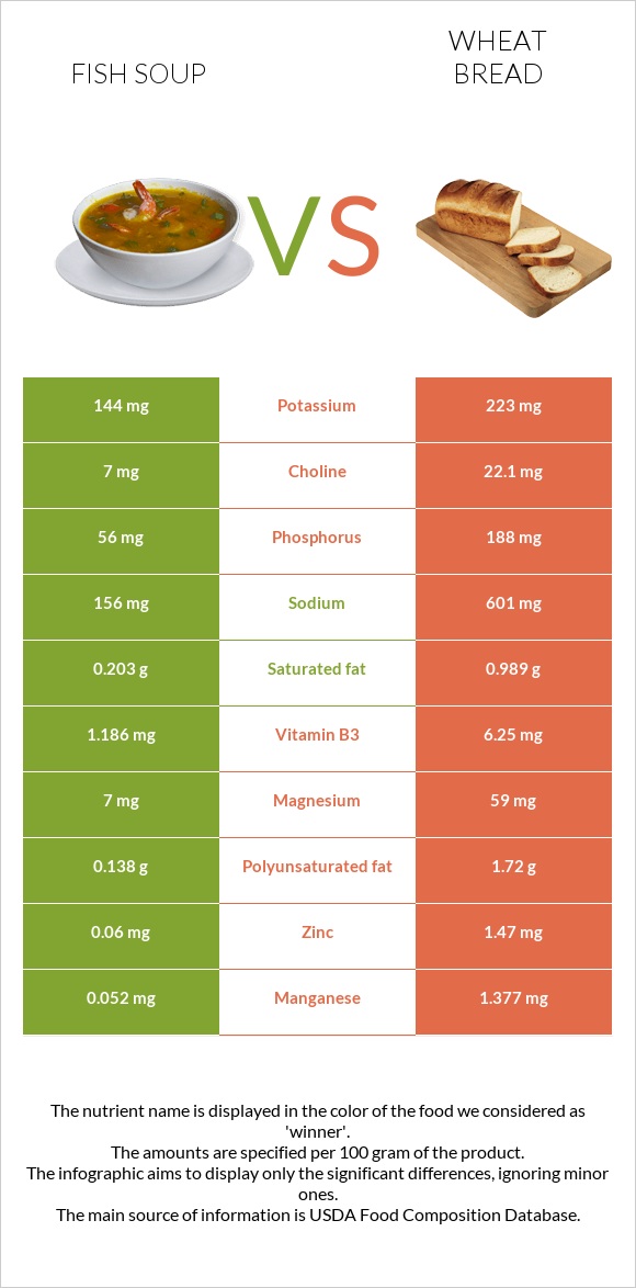 Fish soup vs Wheat Bread infographic