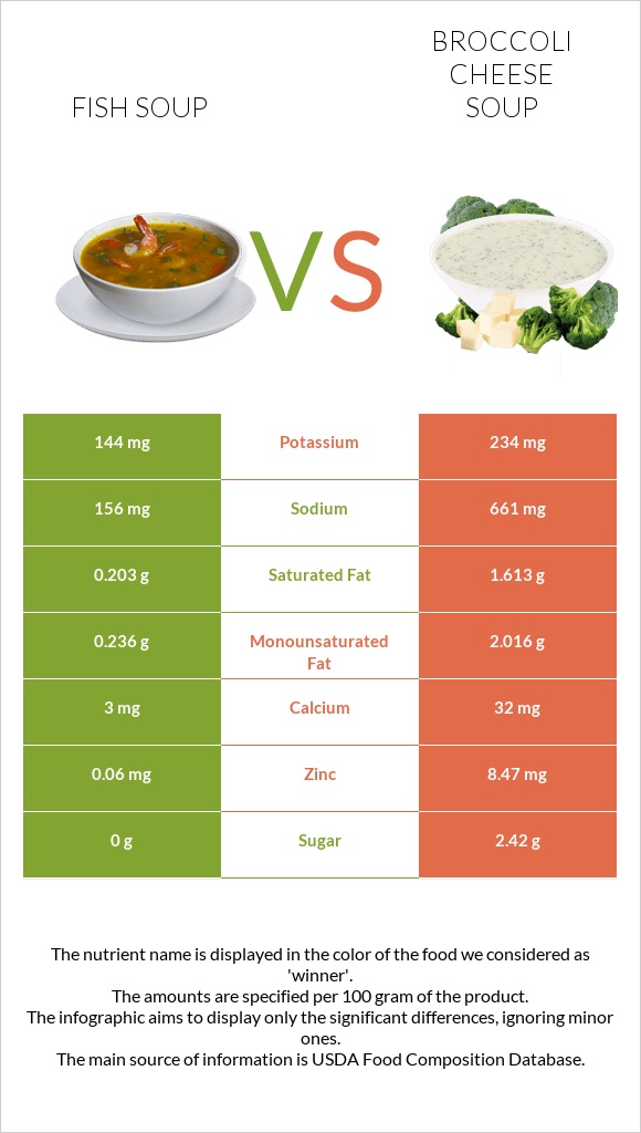 Fish soup vs Broccoli cheese soup infographic