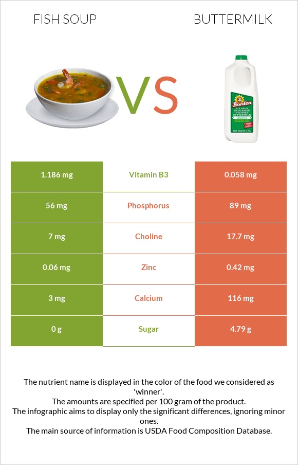 Fish soup vs Buttermilk infographic