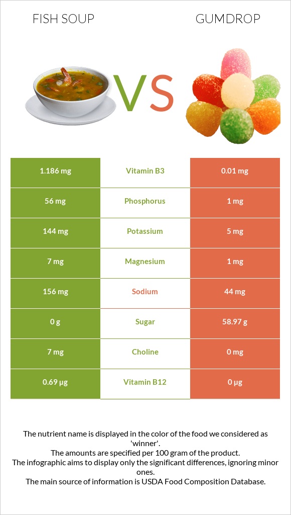 Fish soup vs Gumdrop infographic