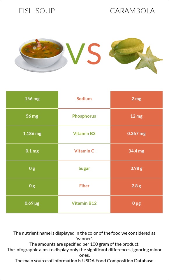 Fish soup vs Carambola infographic