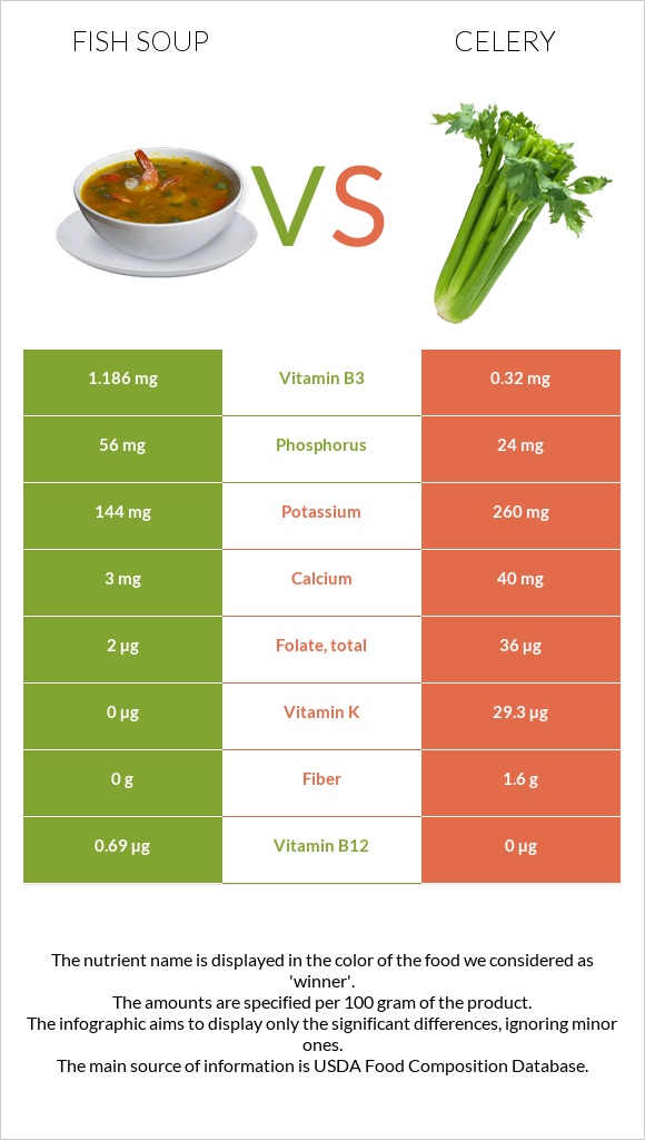 Fish soup vs Celery infographic