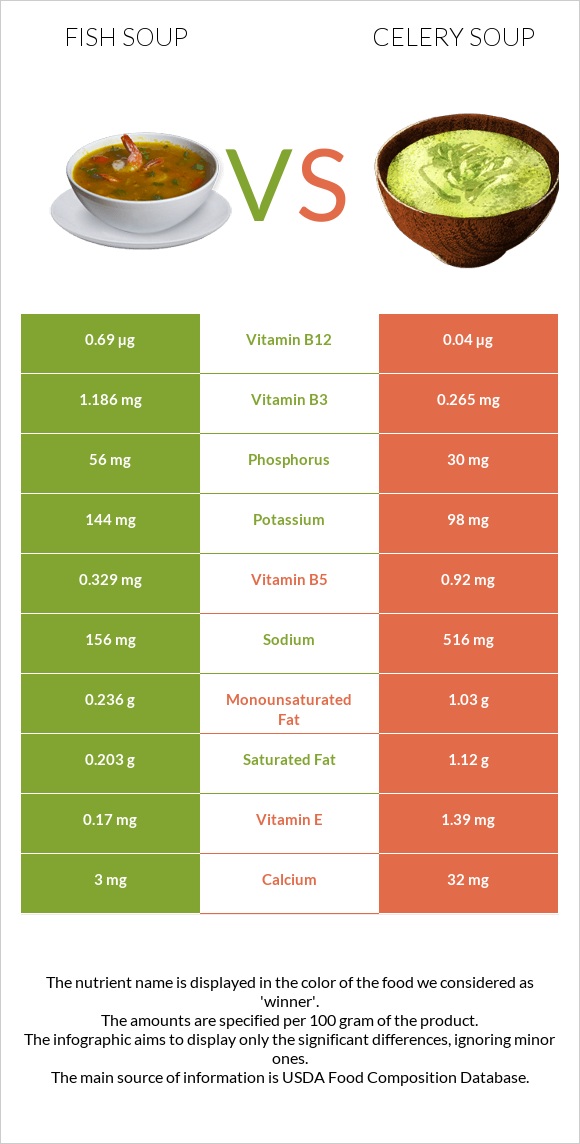 Fish soup vs Celery soup infographic