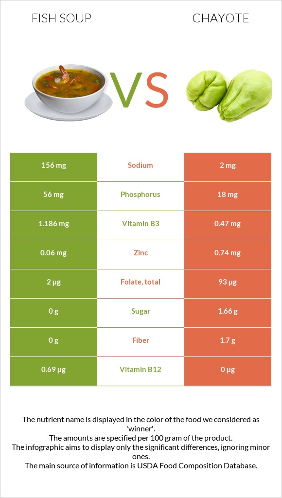 Fish soup vs Chayote infographic