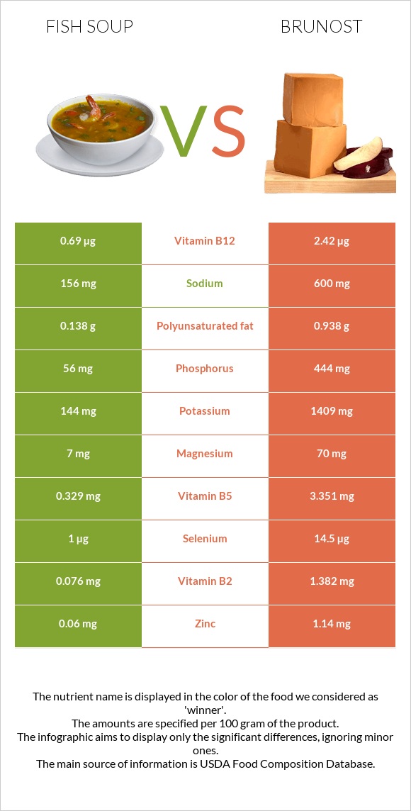 Ձկան ապուր vs Brunost infographic