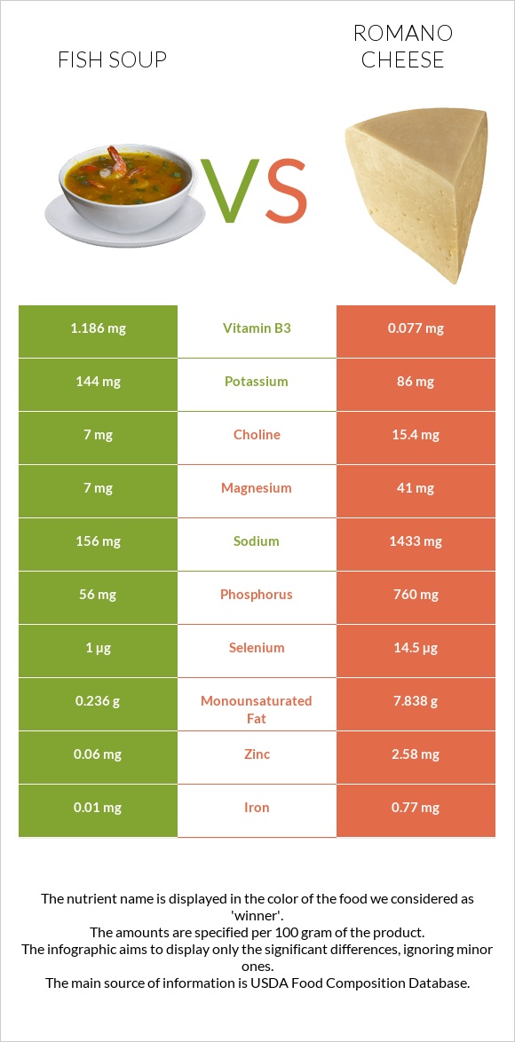Fish soup vs Romano cheese infographic