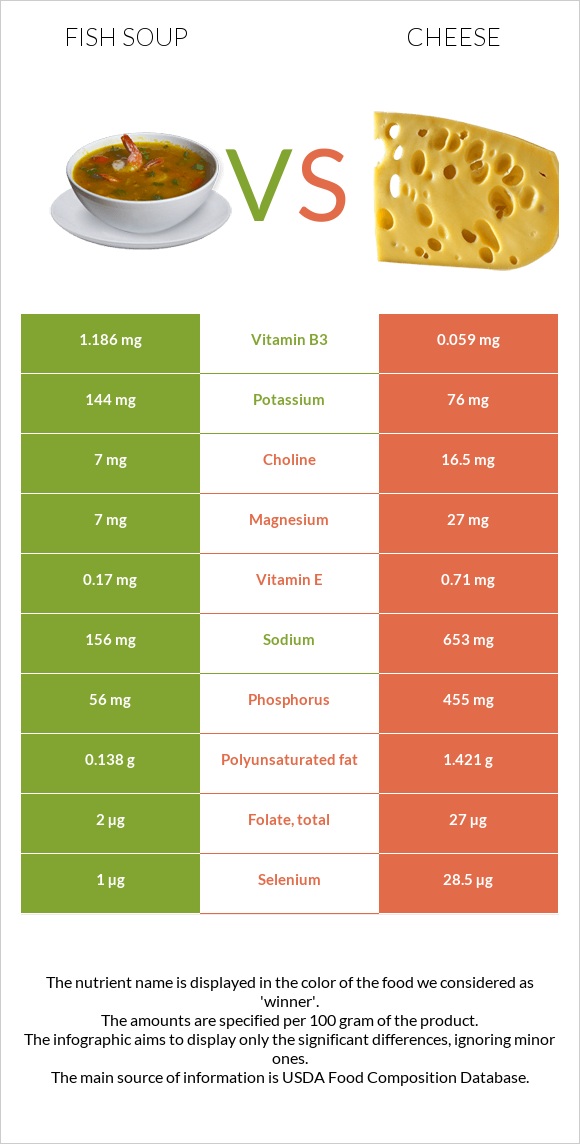 Fish soup vs Cheese infographic