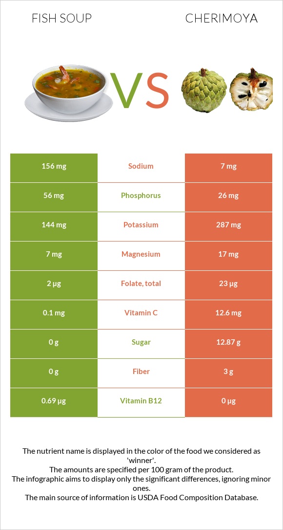 Ձկան ապուր vs Cherimoya infographic